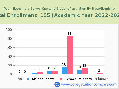 Paul Mitchell the School-Spokane 2023 Student Population by Gender and Race chart