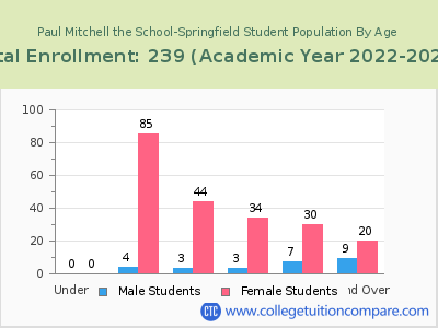 Paul Mitchell the School-Springfield 2023 Student Population by Age chart