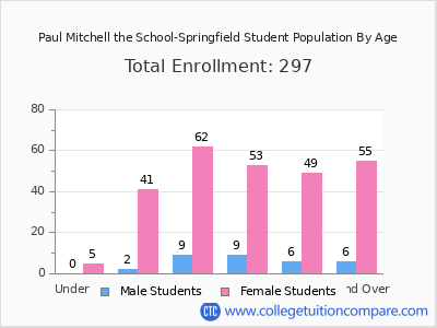 Paul Mitchell the School-Springfield 2025 Student Population by Age chart