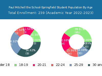 Paul Mitchell the School-Springfield 2023 Student Population Age Diversity Pie chart
