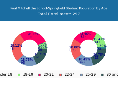 Paul Mitchell the School-Springfield 2025 Student Population Age Diversity Pie chart