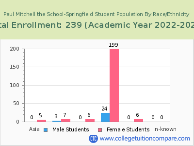 Paul Mitchell the School-Springfield 2023 Student Population by Gender and Race chart