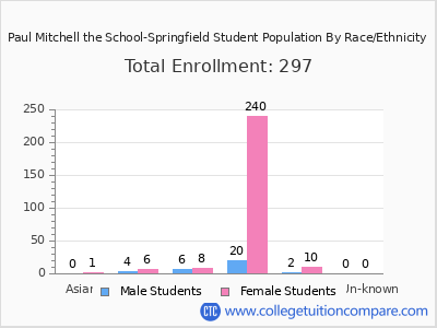 Paul Mitchell the School-Springfield 2025 Student Population by Gender and Race chart