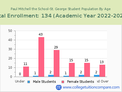 Paul Mitchell the School-St. George 2023 Student Population by Age chart