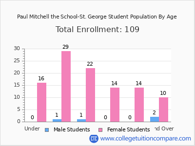 Paul Mitchell the School-St. George 2025 Student Population by Age chart