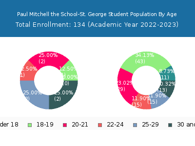 Paul Mitchell the School-St. George 2023 Student Population Age Diversity Pie chart