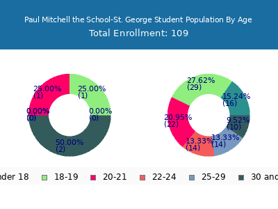 Paul Mitchell the School-St. George 2025 Student Population Age Diversity Pie chart