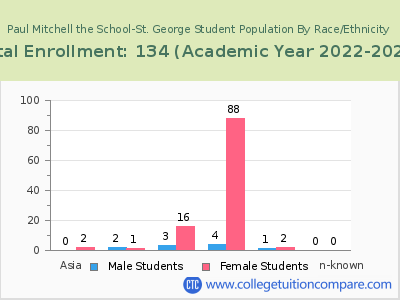 Paul Mitchell the School-St. George 2023 Student Population by Gender and Race chart