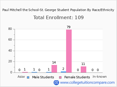 Paul Mitchell the School-St. George 2025 Student Population by Gender and Race chart