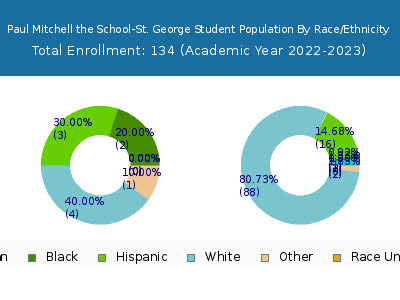 Paul Mitchell the School-St. George 2023 Student Population by Gender and Race chart