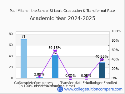 Paul Mitchell the School-St Louis 2025 Graduation Rate chart