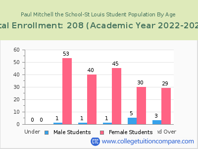 Paul Mitchell the School-St Louis 2023 Student Population by Age chart