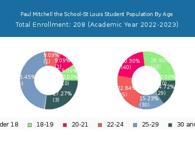 Paul Mitchell the School-St Louis 2023 Student Population Age Diversity Pie chart