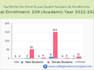 Paul Mitchell the School-St Louis 2023 Student Population by Gender and Race chart