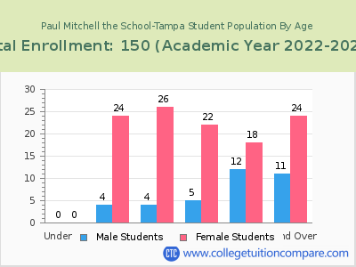 Paul Mitchell the School-Tampa 2023 Student Population by Age chart