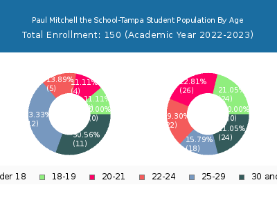 Paul Mitchell the School-Tampa 2023 Student Population Age Diversity Pie chart