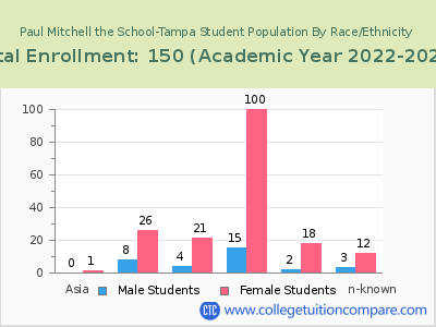 Paul Mitchell the School-Tampa 2023 Student Population by Gender and Race chart