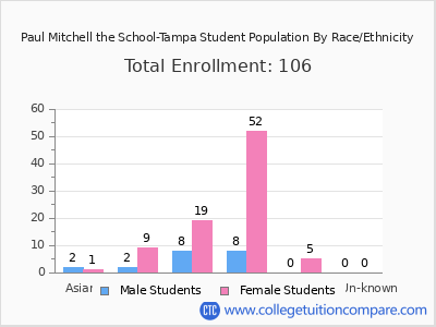 Paul Mitchell the School-Tampa 2025 Student Population by Gender and Race chart