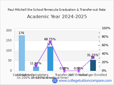 Paul Mitchell the School-Temecula 2025 Graduation Rate chart