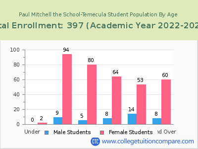 Paul Mitchell the School-Temecula 2023 Student Population by Age chart