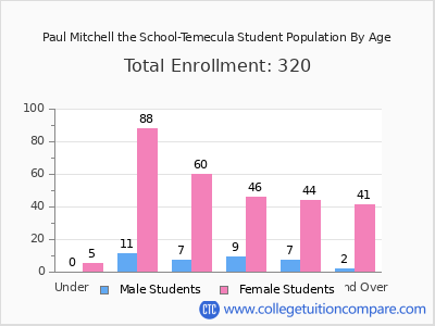Paul Mitchell the School-Temecula 2025 Student Population by Age chart