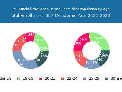 Paul Mitchell the School-Temecula 2023 Student Population Age Diversity Pie chart