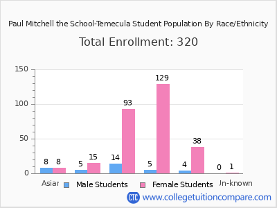 Paul Mitchell the School-Temecula 2025 Student Population by Gender and Race chart