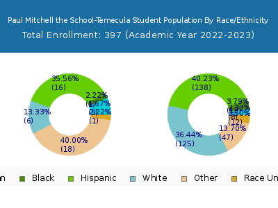 Paul Mitchell the School-Temecula 2023 Student Population by Gender and Race chart