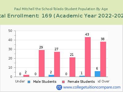 Paul Mitchell the School-Toledo 2023 Student Population by Age chart
