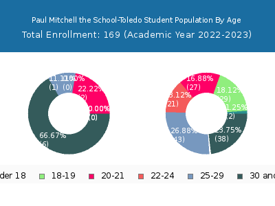 Paul Mitchell the School-Toledo 2023 Student Population Age Diversity Pie chart
