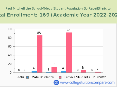 Paul Mitchell the School-Toledo 2023 Student Population by Gender and Race chart