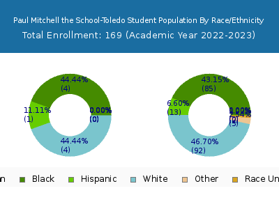 Paul Mitchell the School-Toledo 2023 Student Population by Gender and Race chart