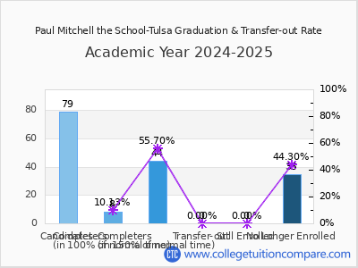 Paul Mitchell the School-Tulsa 2025 Graduation Rate chart