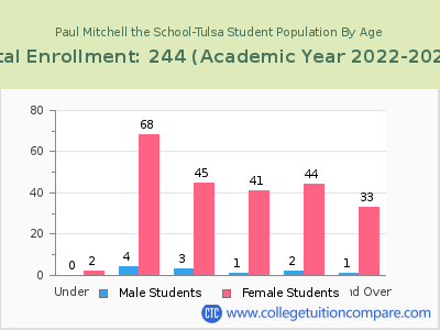 Paul Mitchell the School-Tulsa 2023 Student Population by Age chart