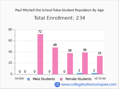 Paul Mitchell the School-Tulsa 2025 Student Population by Age chart