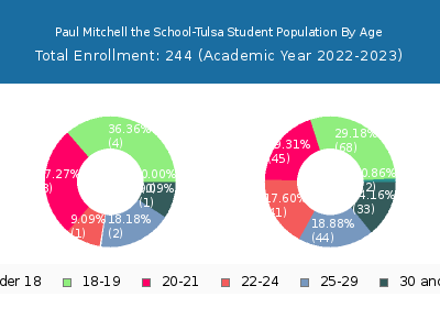 Paul Mitchell the School-Tulsa 2023 Student Population Age Diversity Pie chart