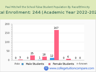 Paul Mitchell the School-Tulsa 2023 Student Population by Gender and Race chart
