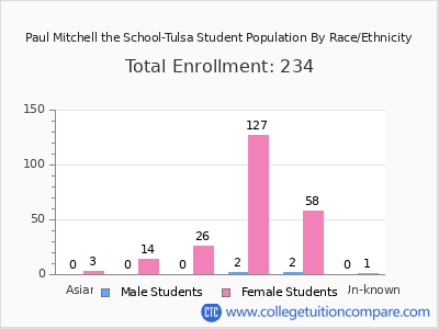 Paul Mitchell the School-Tulsa 2025 Student Population by Gender and Race chart