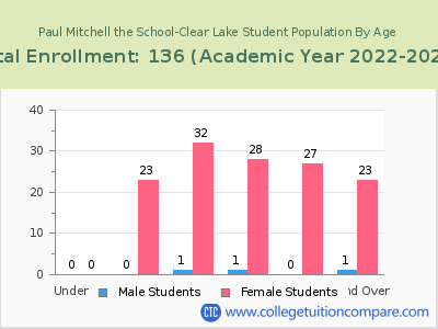 Paul Mitchell the School-Clear Lake 2023 Student Population by Age chart