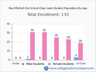 Paul Mitchell the School-Clear Lake 2025 Student Population by Age chart