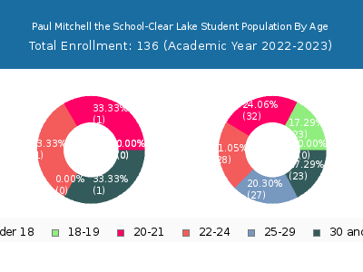 Paul Mitchell the School-Clear Lake 2023 Student Population Age Diversity Pie chart