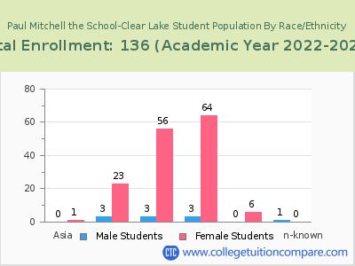 Paul Mitchell the School-Clear Lake 2023 Student Population by Gender and Race chart