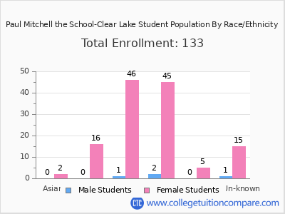 Paul Mitchell the School-Clear Lake 2025 Student Population by Gender and Race chart
