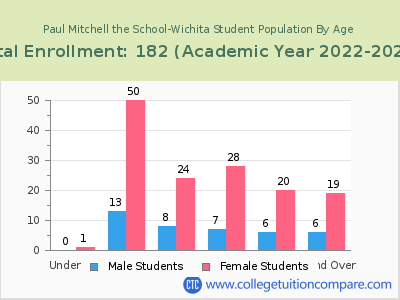 Paul Mitchell the School-Wichita 2023 Student Population by Age chart