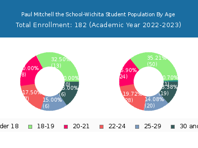 Paul Mitchell the School-Wichita 2023 Student Population Age Diversity Pie chart