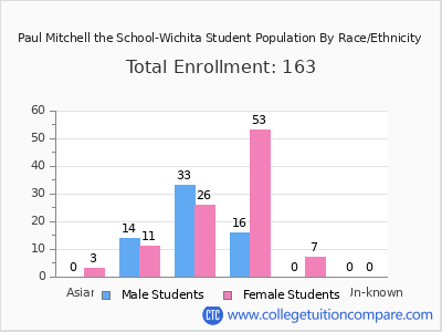 Paul Mitchell the School-Wichita 2025 Student Population by Gender and Race chart