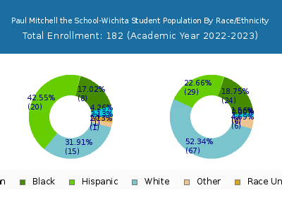 Paul Mitchell the School-Wichita 2023 Student Population by Gender and Race chart