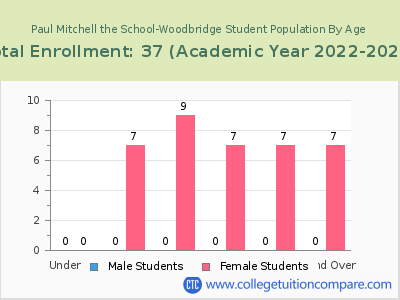 Paul Mitchell the School-Woodbridge 2023 Student Population by Age chart