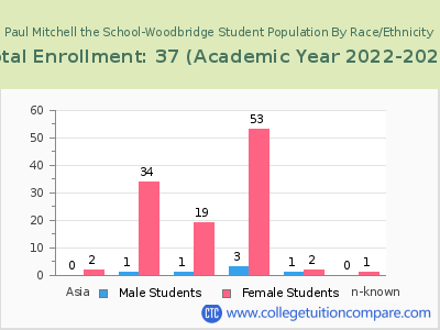 Paul Mitchell the School-Woodbridge 2023 Student Population by Gender and Race chart