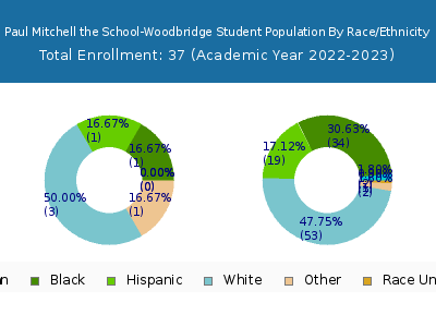 Paul Mitchell the School-Woodbridge 2023 Student Population by Gender and Race chart